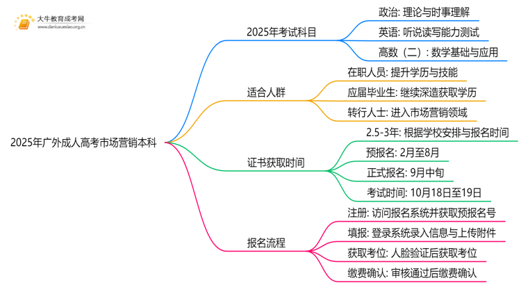 2025年广外成人高考市场营销本科专业考三门！思维导图