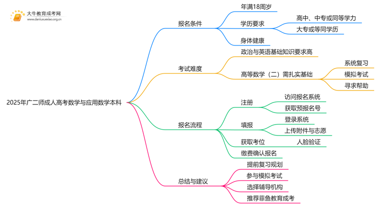 2025年广二师成人高考数学与应用数学本科专业考三门！思维导图