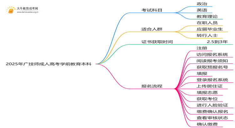 2025年广技师成人高考学前教育本科专业考三门！思维导图