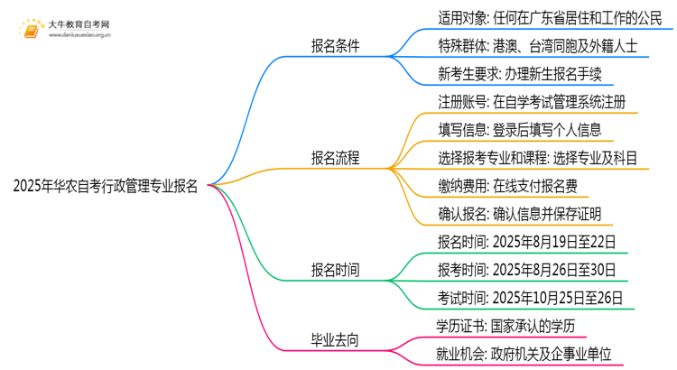 2025年华农自考行政管理专业(专)个人如何报名？思维导图