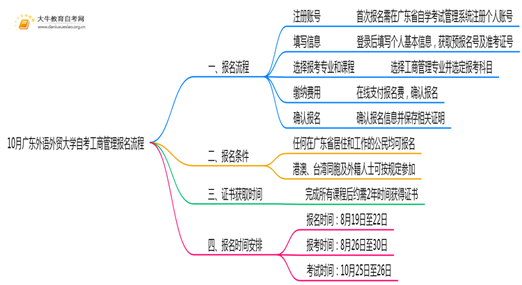 10月广东外语外贸大学自考工商管理怎么报名？几月报？思维导图