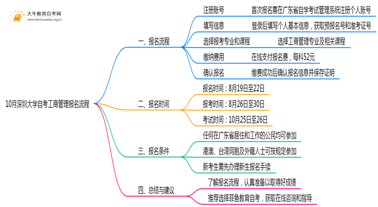 10月深圳大学自考工商管理怎么报名？几月报？思维导图