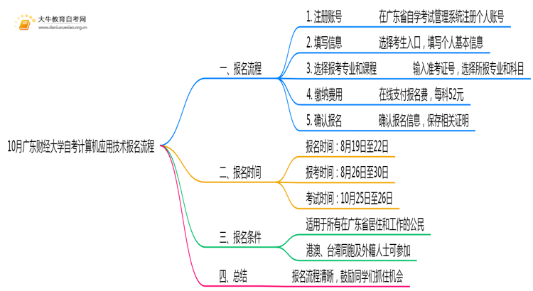 10月广东财经大学自考计算机应用技术怎么报名？几月报？思维导图