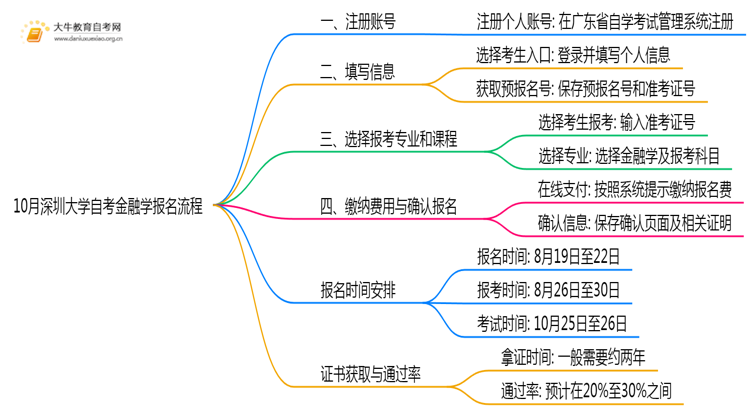 10月深圳大学自考金融学怎么报名？几月报？思维导图