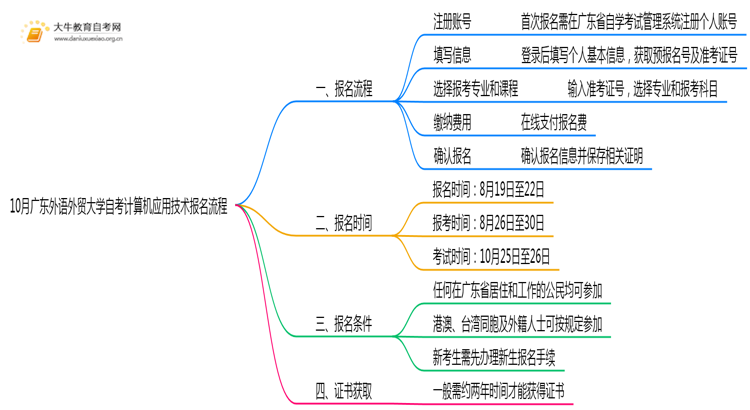 10月广东外语外贸大学自考计算机应用技术怎么报名？几月报？思维导图