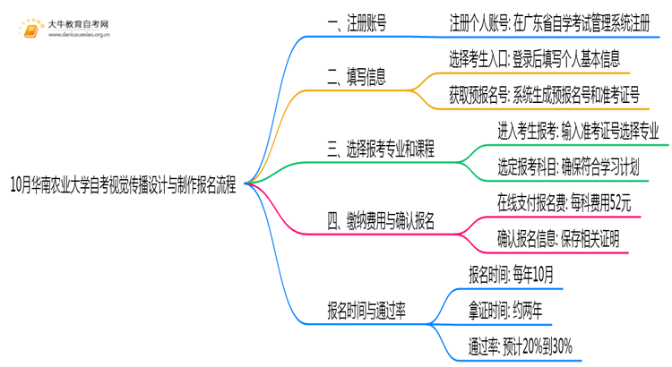 10月华南农业大学自考视觉传播设计与制作怎么报名？几月报？思维导图