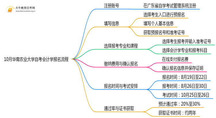 10月华南农业大学自考会计学怎么报名？几月报？思维导图