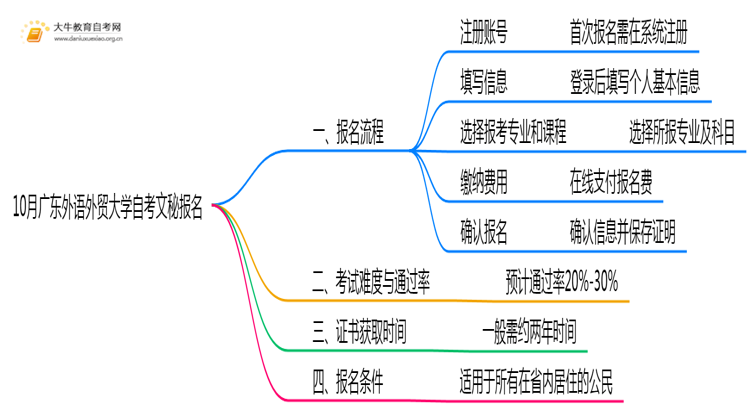 10月广东外语外贸大学自考文秘怎么报名？几月报？思维导图