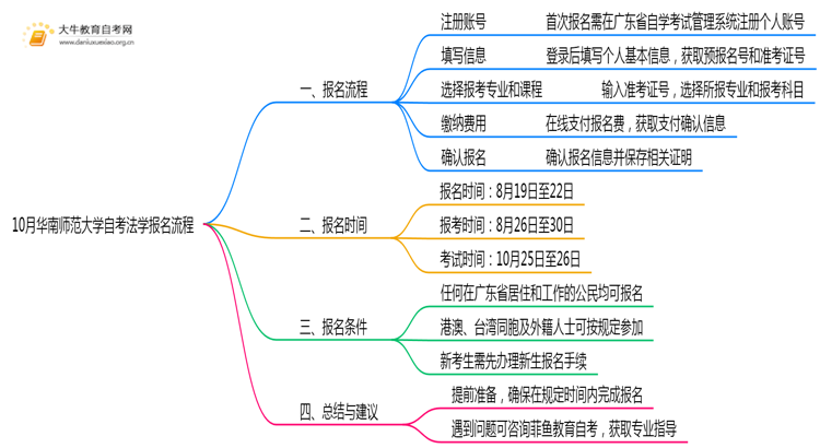 10月华南师范大学自考法学怎么报名？几月报？思维导图