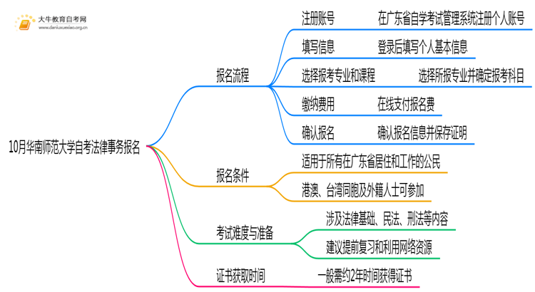 10月华南师范大学自考法律事务怎么报名？几月报？思维导图