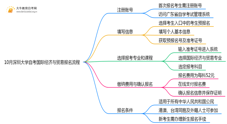 10月深圳大学自考国际经济与贸易怎么报名？几月报？思维导图