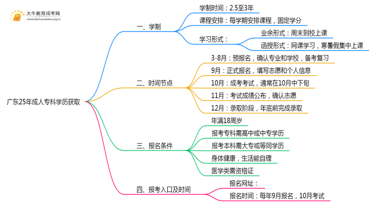 广东25年成人专科学历最快多久拿证书思维导图