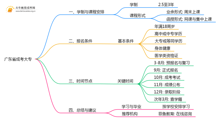 广东省成考大专最快多久可以拿证思维导图