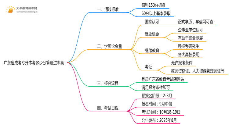 广东省成考专升本考多少分算通过率高思维导图