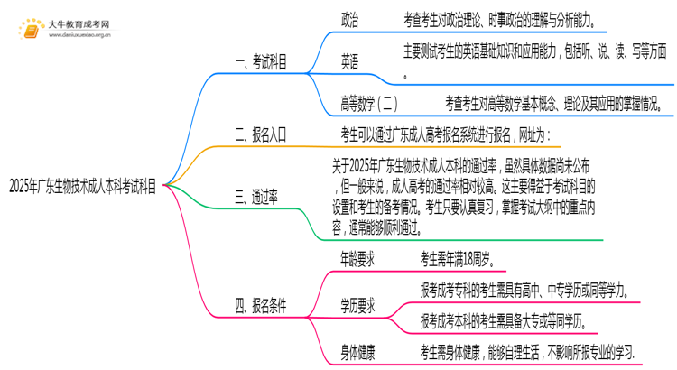 2025年广东生物技术成人本科考啥科目？思维导图