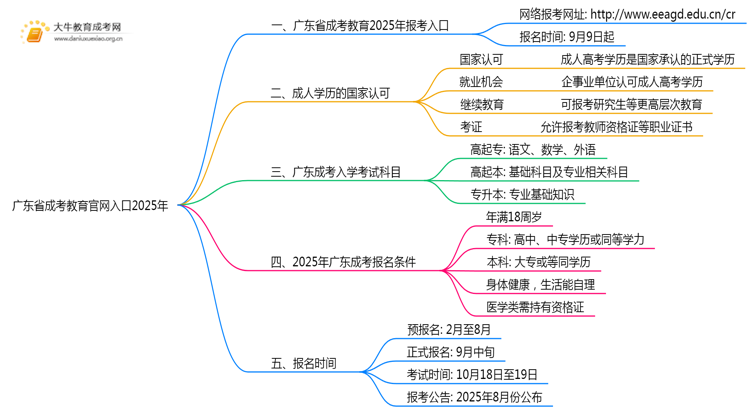 广东省成考教育官网入口2025年思维导图