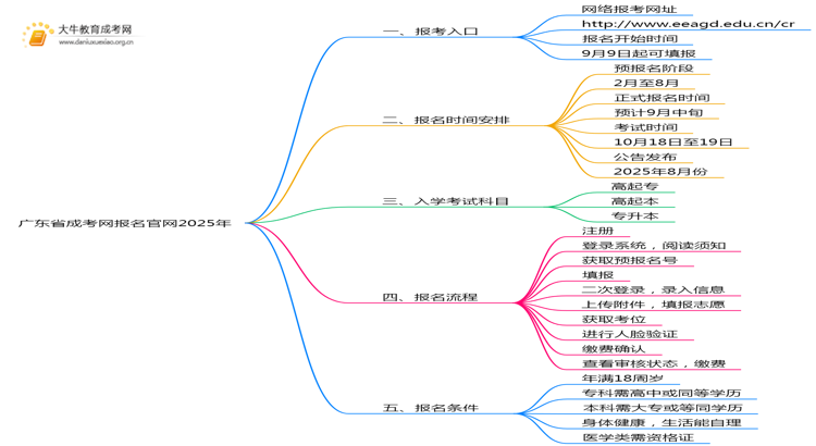 广东省成考网报名官网2025年（+日程）思维导图