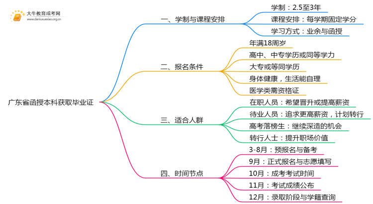 广东省函授本科最快多少时间能拿到思维导图