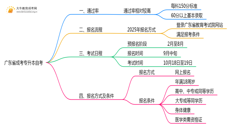 广东省成考专升本自考难吗通过率多少思维导图