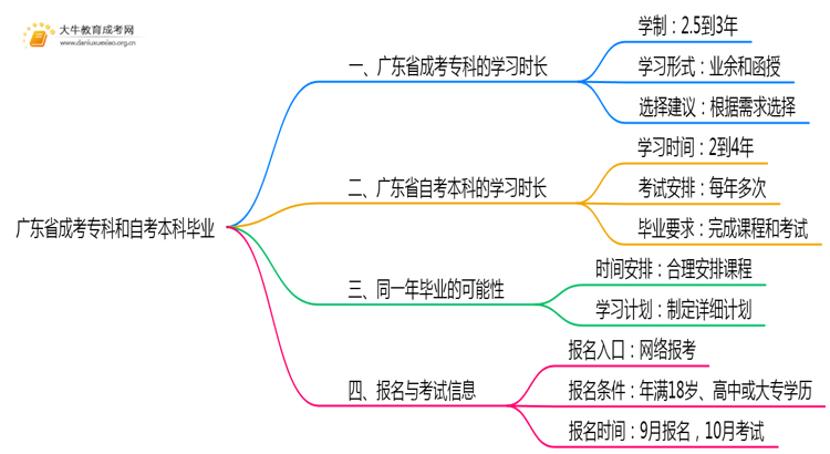 广东省成考专科和自考本科可以同一年毕业吗思维导图