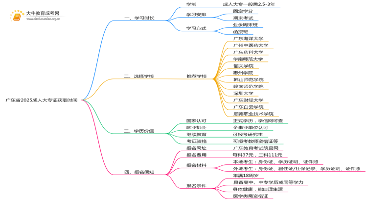 广东省2025成人大专证最快要多久才能拿到思维导图