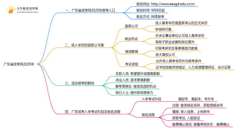 广东省成考网官网入口2025年思维导图