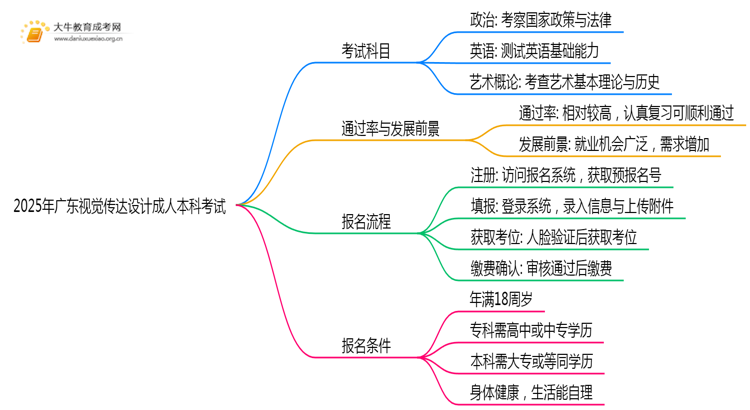 2025年广东视觉传达设计成人本科考啥科目？思维导图