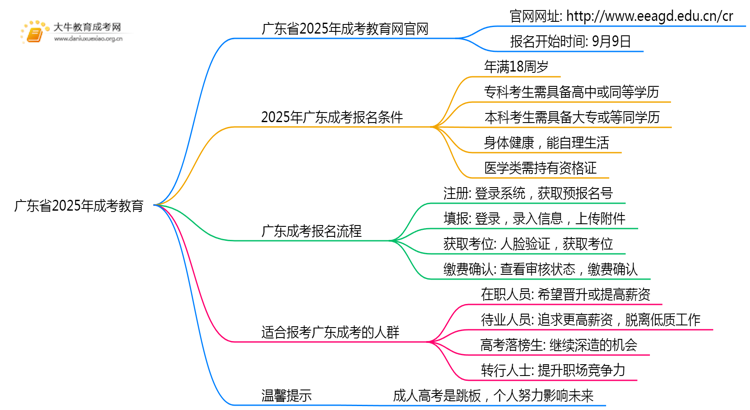 广东省2025年成考教育网官网是什么？几号报名思维导图