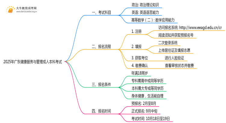 2025年广东健康服务与管理成人本科考啥科目？思维导图