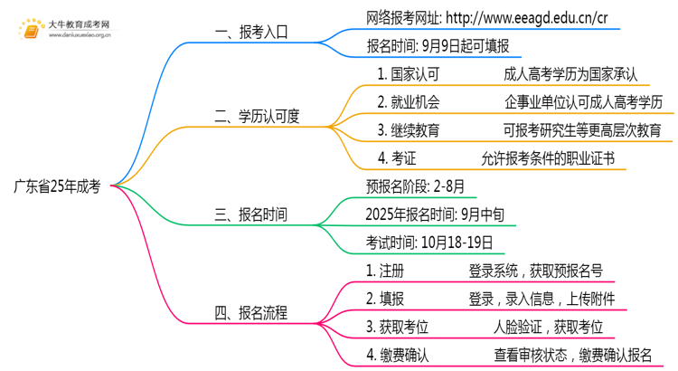 广东省25年成考网官网地址是什么？思维导图