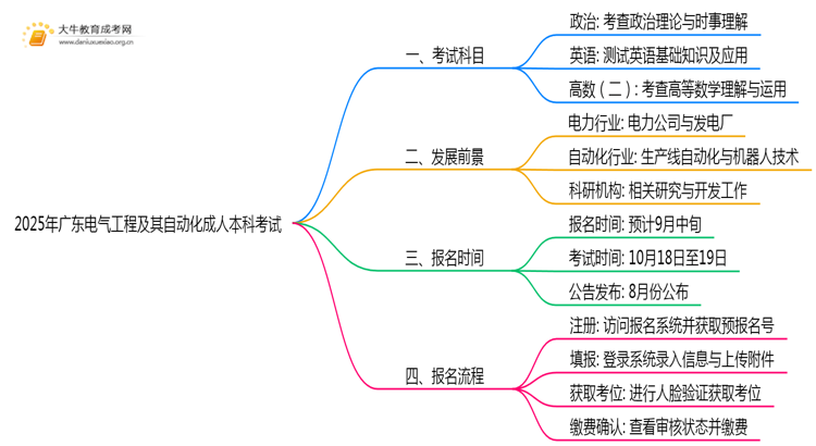 2025年广东电气工程及其自动化成人本科考啥科目？思维导图