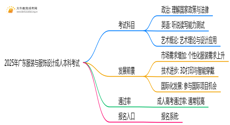 2025年广东服装与服饰设计成人本科考啥科目？思维导图