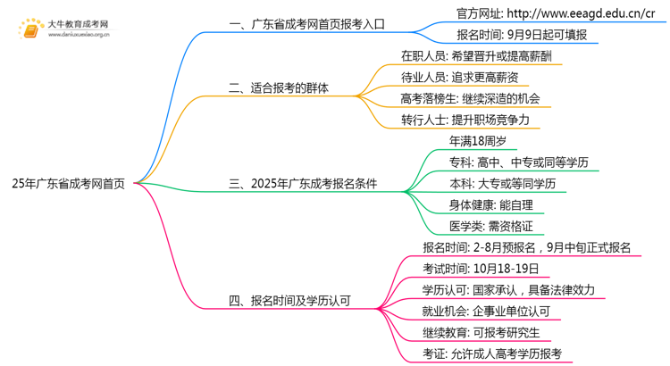 25年广东省成考网官网首页在哪里？怎么报名思维导图