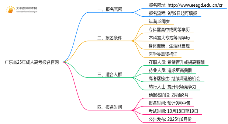 广东省25年成人高考报名官网（+指南）思维导图