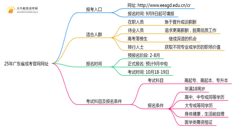 25年广东省成考官网网址是什么思维导图