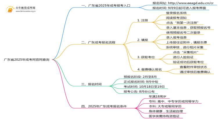 广东省2025年成考网官网查询（+网址）思维导图