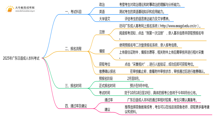 2025年广东日语成人本科考啥科目？思维导图