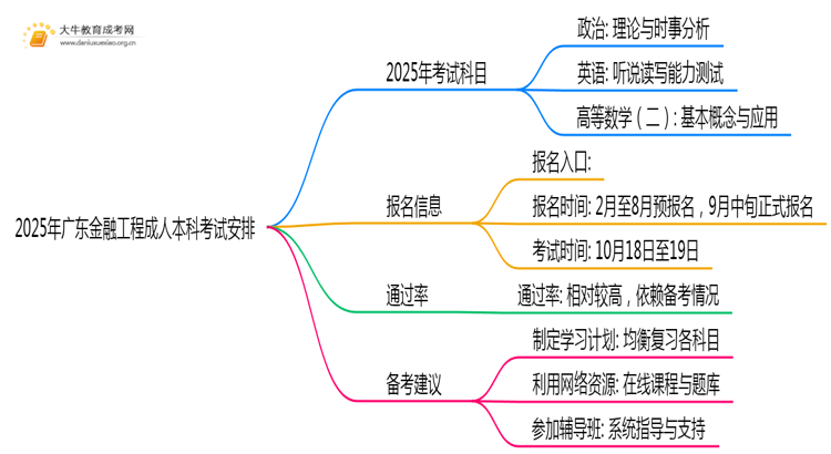 2025年广东金融工程成人本科考啥科目？思维导图