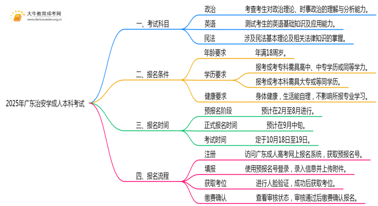 2025年广东治安学成人本科考啥科目？思维导图