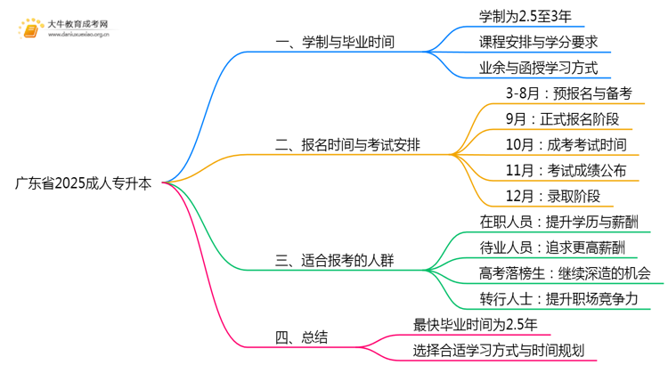 广东省2025成人专升本最快多久能拿到本科证思维导图