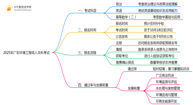 2025年广东环境工程成人本科考啥科目？思维导图