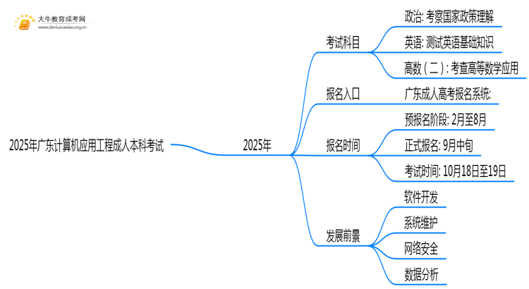 2025年广东计算机应用工程成人本科考啥科目？思维导图