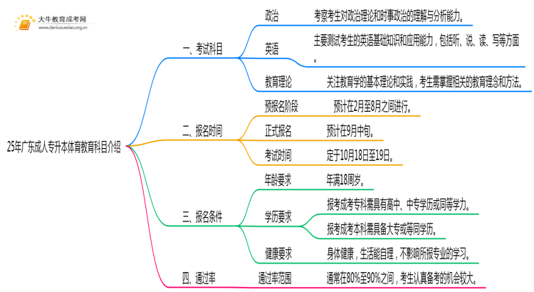 25年广东成人专升本体育教育专业科目介绍（须知）思维导图