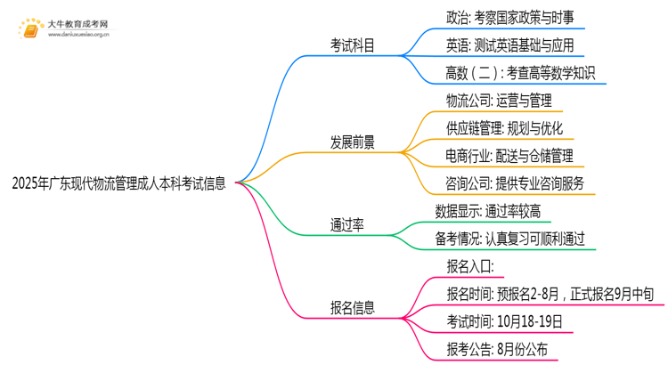 2025年广东现代物流管理成人本科考啥科目？思维导图