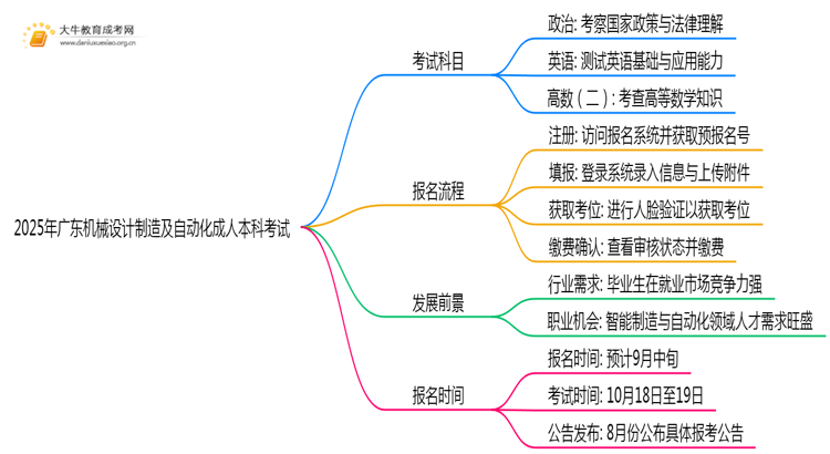 2025年广东机械设计制造及自动化成人本科考啥科目？思维导图