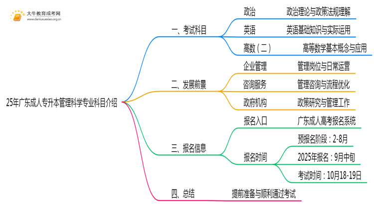 25年广东成人专升本管理科学专业科目介绍（须知）思维导图