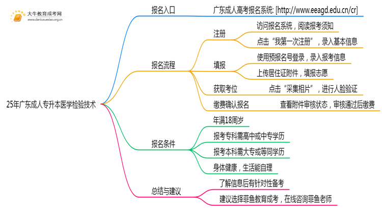 25年广东成人专升本医学检验技术专业科目介绍（须知）思维导图