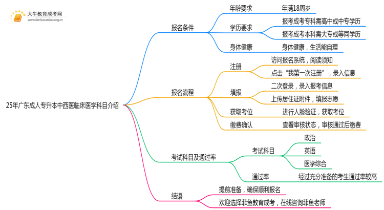 25年广东成人专升本中西医临床医学专业科目介绍（须知）思维导图