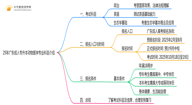 25年广东成人专升本动物医学专业科目介绍（须知）思维导图