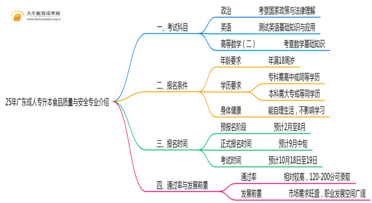 25年广东成人专升本食品质量与安全专业科目介绍（须知）思维导图